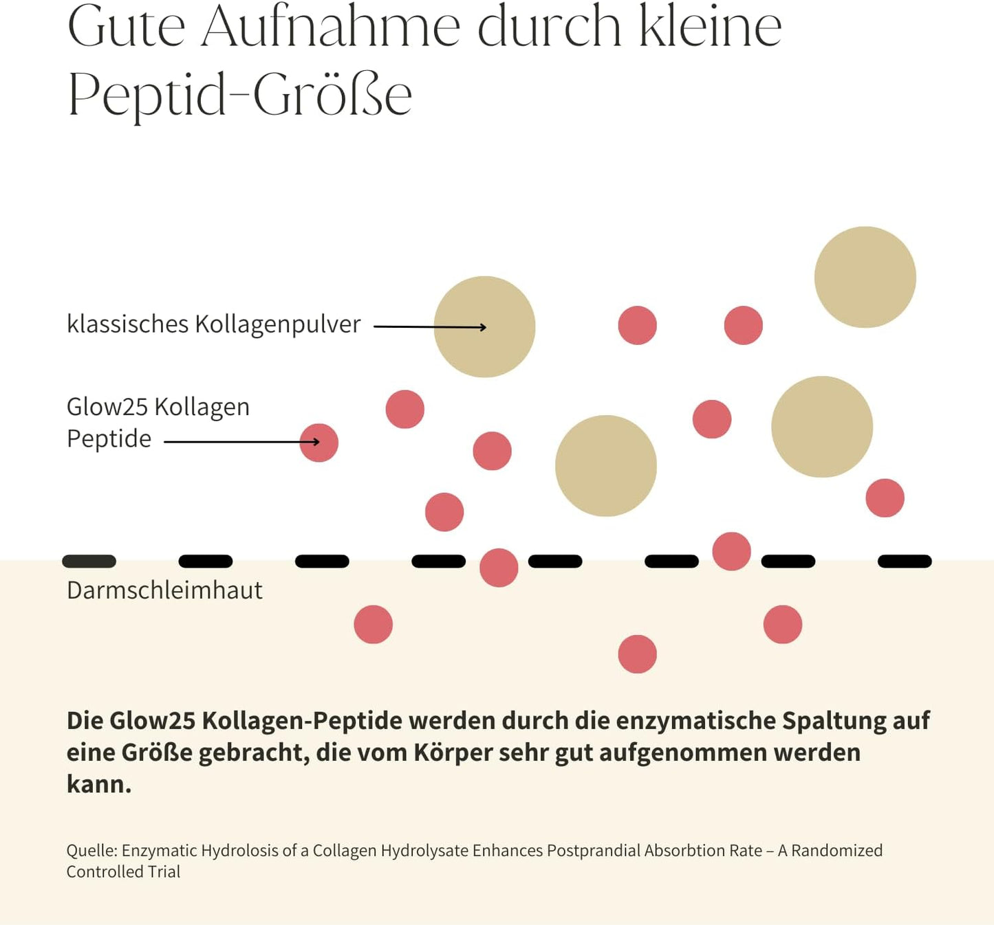 Glow25® Kollagen Kapseln Hochdosiert [180 Kapseln] Mit Hyaluronsäure Und Vitamin C | Premium Collagen Complex Für Eine Schöne Haut | Ohne Zusatzstoffe | Laborgeprüft | Made in Germany